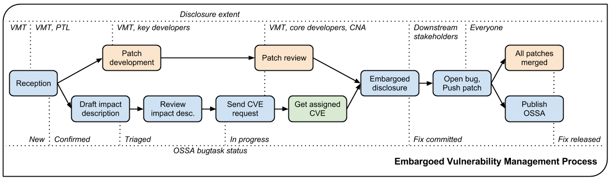 Vulnerability Management Process OpenStack Security Advisories 0 0 1